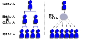 今までの緊急連絡網との違い